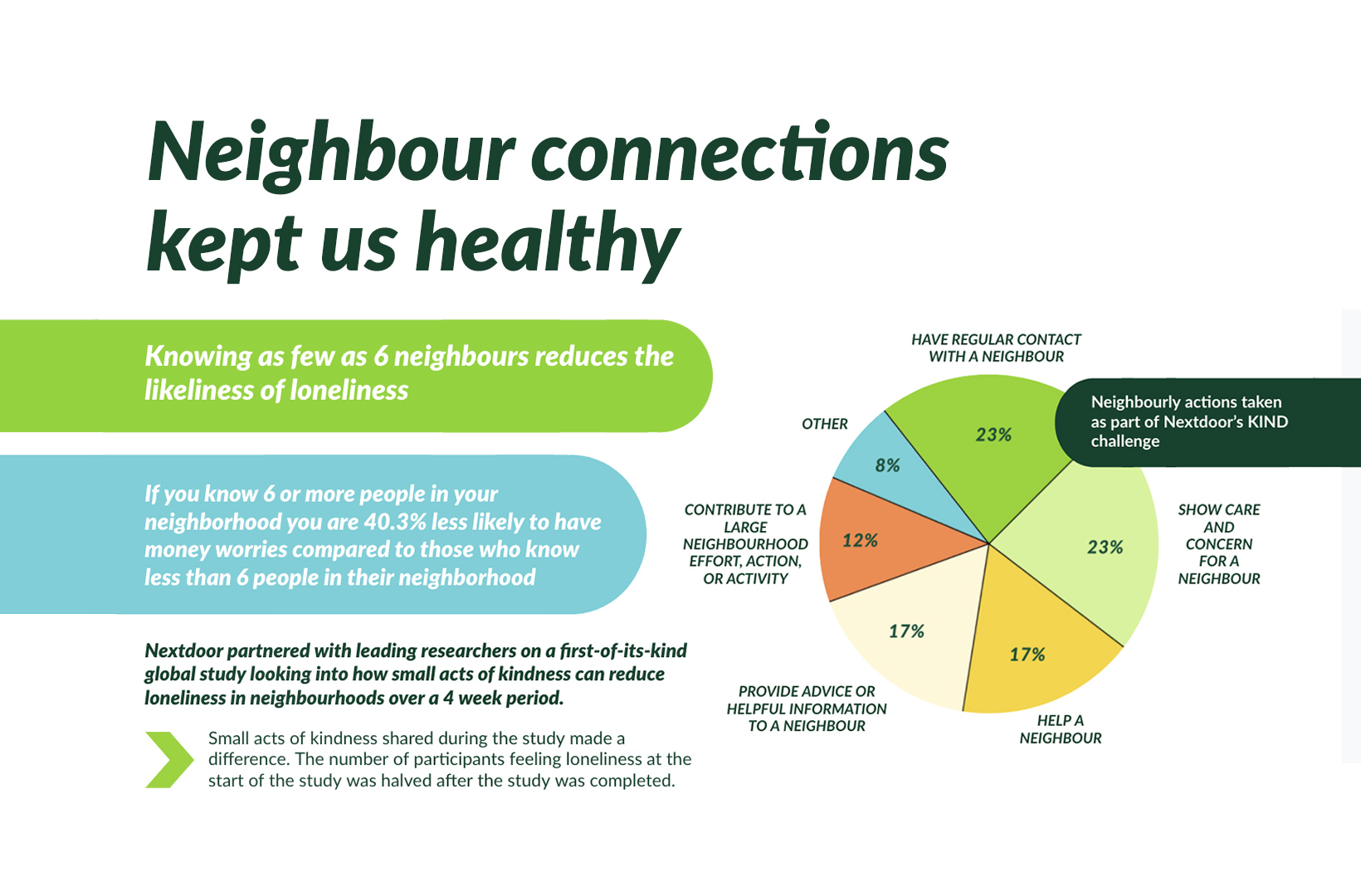 Neighbour connections