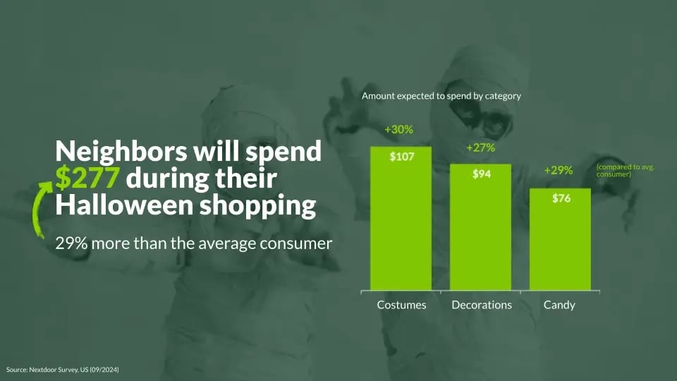 Neighbors will spend $277 on Halloween shopping, 29% more than the average consumer.