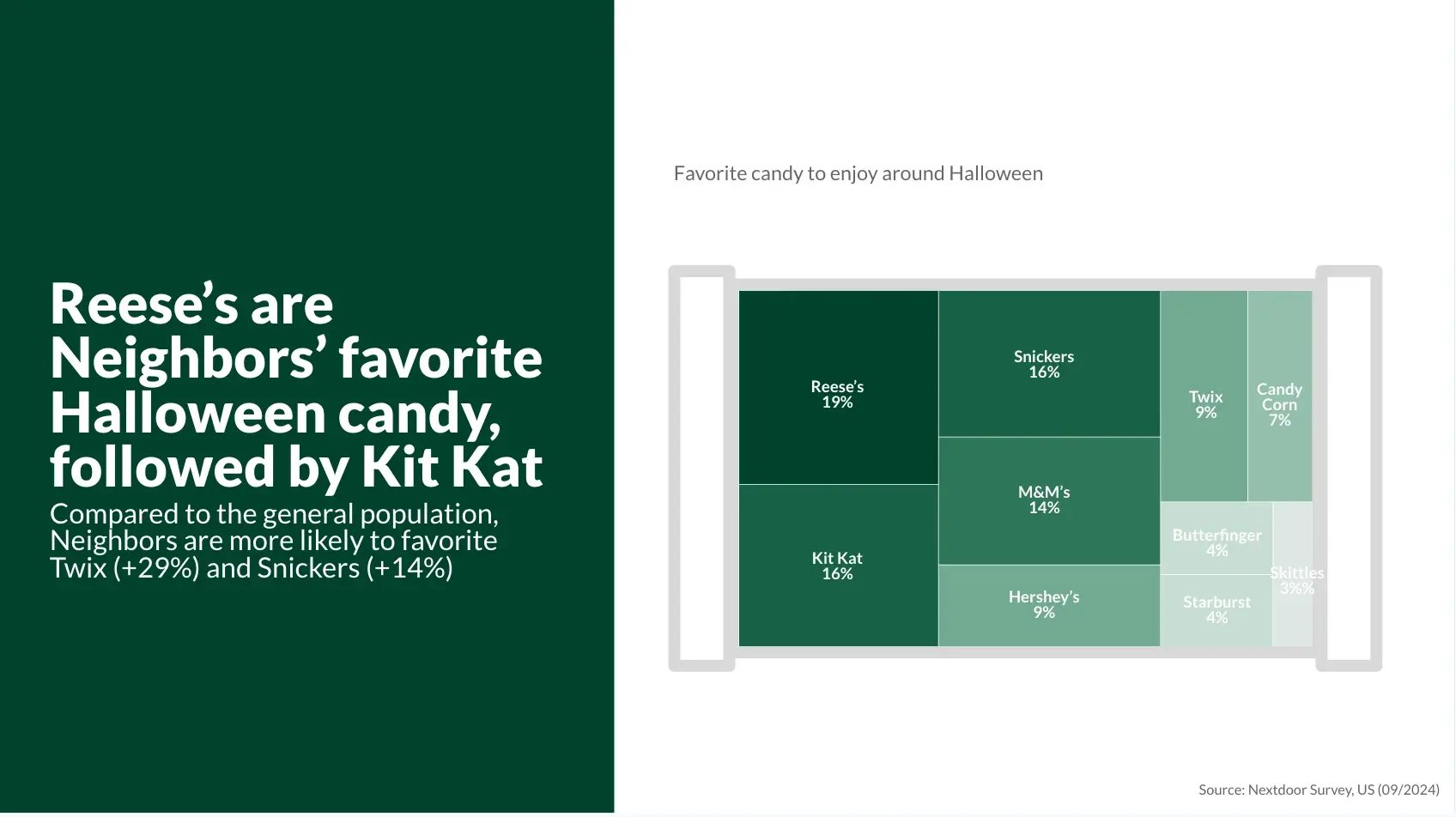 Reese's is the favorite Halloween candy for Neighbors, followed by Kit Kat; Twix (+29%) and Snickers (+14%) are also more popular than with the general population.
