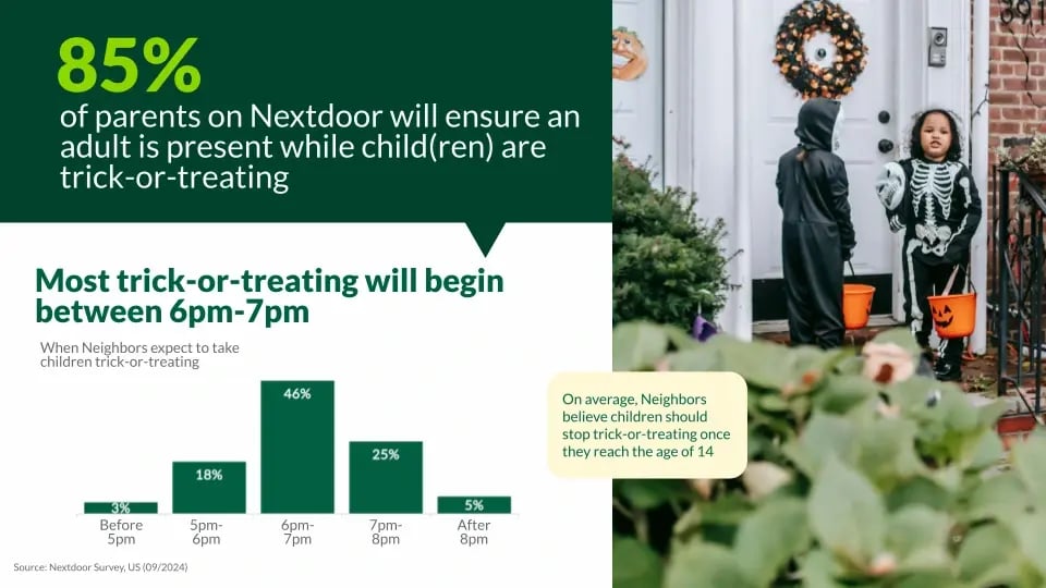 85% of parents on Nextdoor ensure an adult is present during trick-or-treating; most trick-or-treating begins between 6pm-7pm.