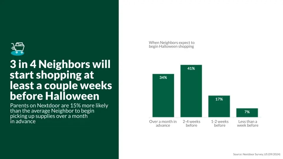 3 in 4 neighbors shop a couple weeks before Halloween; Nextdoor parents 15% more likely to shop over a month in advance.