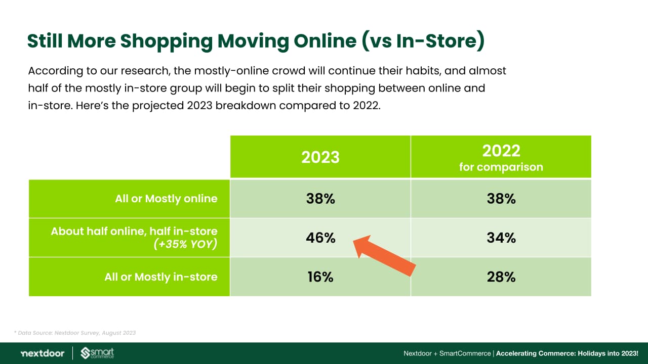 Still more shopping moving online(vs In-Store)