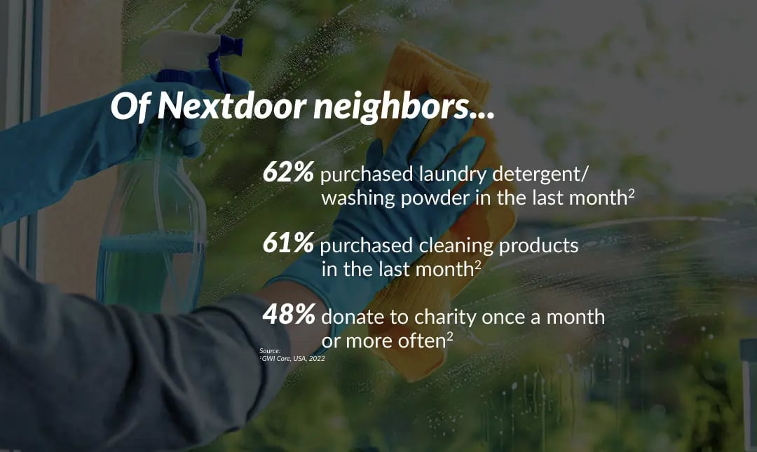 62% of neighbors purchased laundry detergent/washing powder in the last month 61% of neighbors purchased cleaning products in the last month 2 48% of neighbors donate to charity once a month or more often